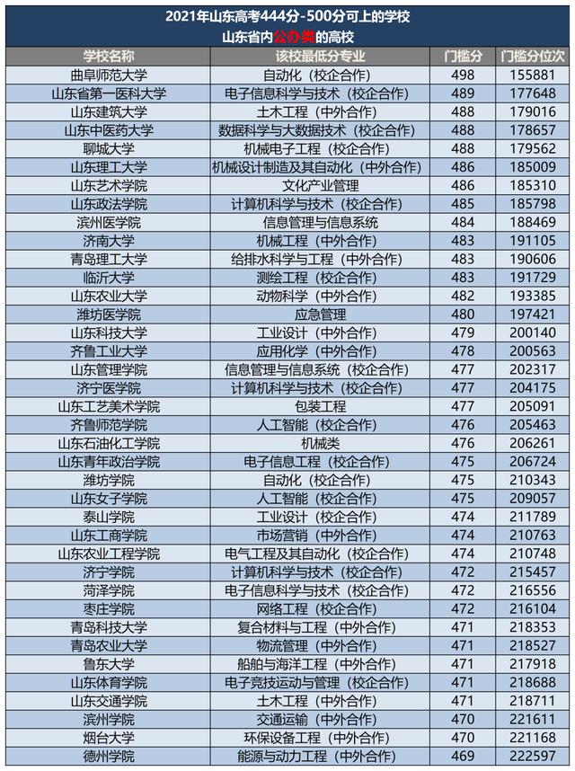 山东石油化工学院学费，山东石油化工学院地址在哪里几个校区（2021年在山东高考453-500分有63所本科大学可以选）