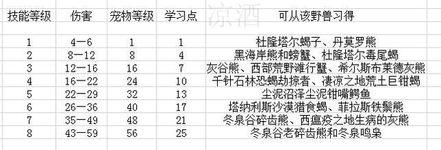 60年代猎人宠物排名，60年代猎人练级天赋加点（猎人宠物的基础知识）