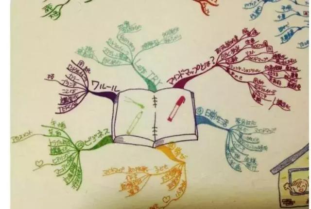 怎么画思维导图，思维导图怎么画（一个简单高效的干货技能）