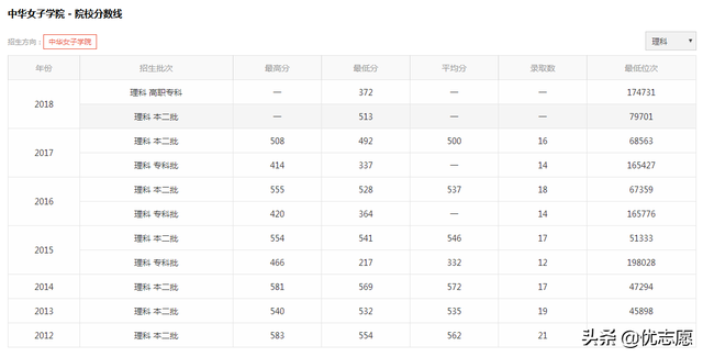 湖南女子学院分数线，2021年湖南女子学院优势专业排名及分数线（两所女生扎堆的二本院校）