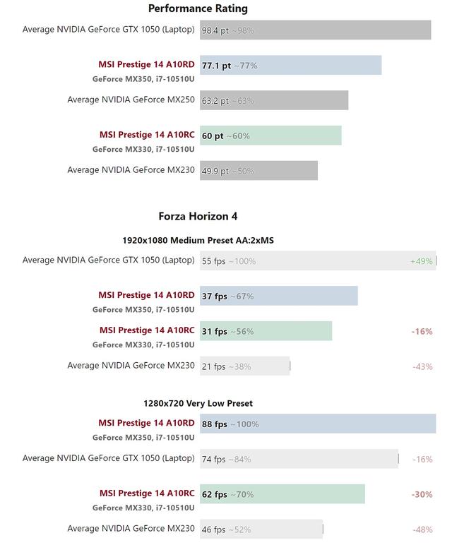 mx330属于什么档次的显卡，mx330显卡属于什么级别（和MX350入门级独立显卡评测）