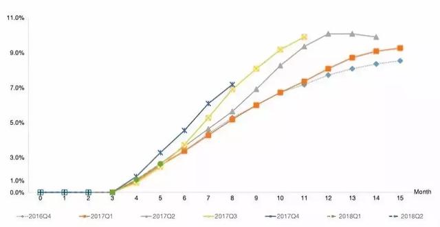 小赢卡贷三个月给一次额度，小赢卡贷每三个月加贷一次吗（贷前教育不足、暴力催收等问题突出）