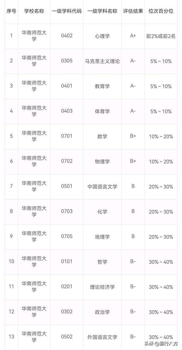 广东有几个本a大学，广东的本a大学（给广东省的本科大学排排序）