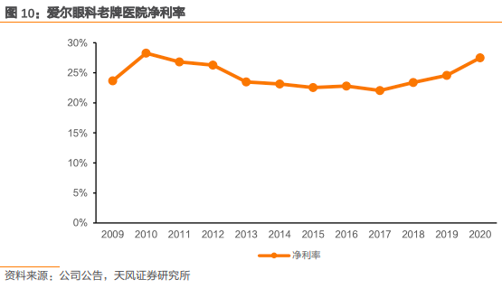 爱尔眼科集团有限公司（爱尔眼科深度报告）