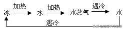 凝固的意思是什么，“融化和凝固”初二基础知识理解