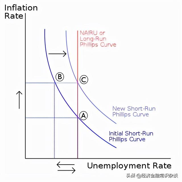 简单菲利普斯曲线，经济金融常考知识点