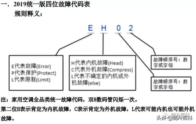 空调常见故障代码及处理方法，空调常见故障代码和维护保养方法介绍（最新最全┃美的空调故障代码手册大全）