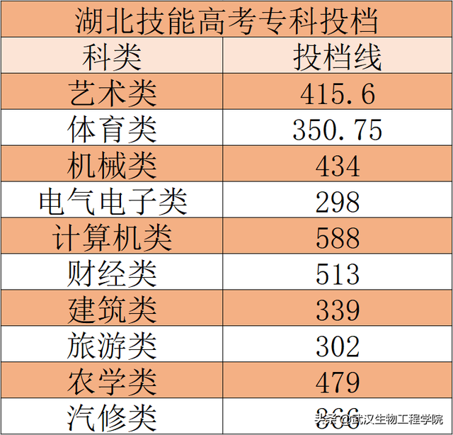 武汉生物工程学院专科，武汉生物工程学院是几本学校（我校湖北省投档线火热出炉）