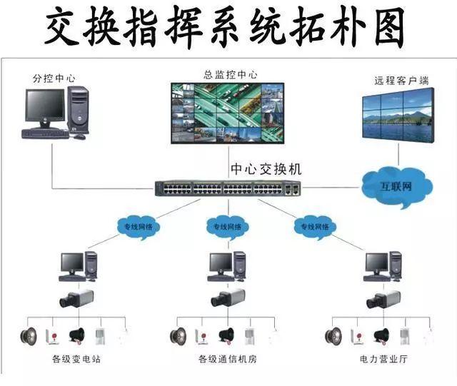 各种类型网络视频监控系统拓扑图