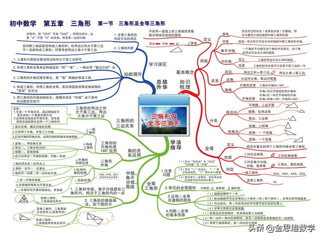 一元二次方程思维导图，二元一次方程思维导图初一（这个初中数学全套思维导图太好用了）