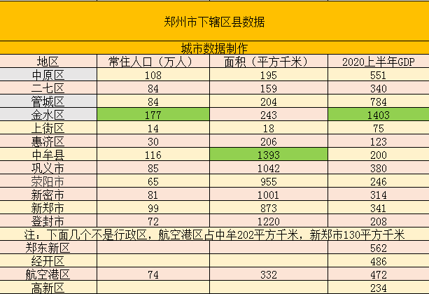 郑州有几个区，郑州有几个区哪个区最繁华（河南郑州下辖区数据——2020上半年金水区经济总量第一）