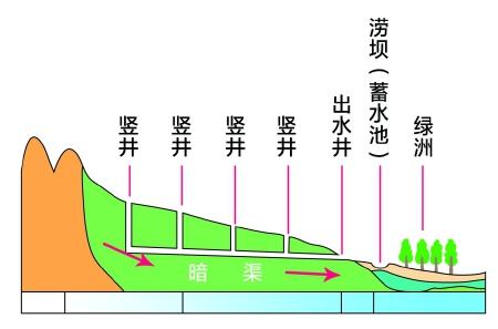 坎儿井导游词，世界上最神秘的“地下运河”