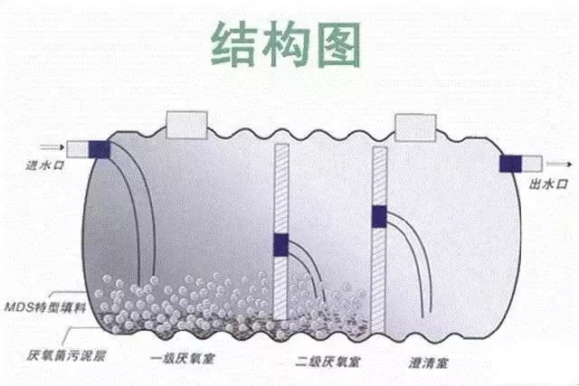 化粪池的构造图，3格化粪池结构图（生活排污大问题）