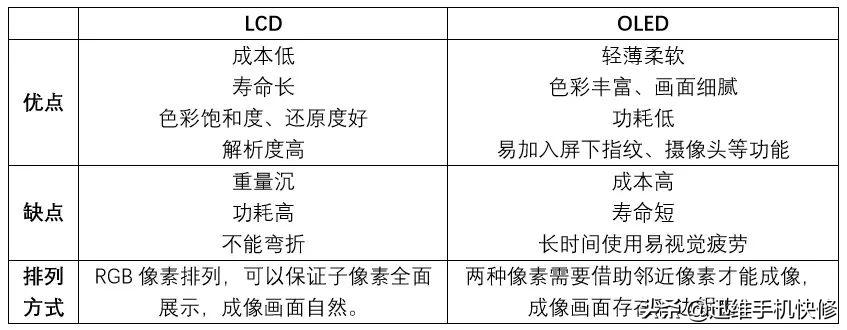 手机屏幕材质分为几种类型，lcd屏和oled屏的优缺点