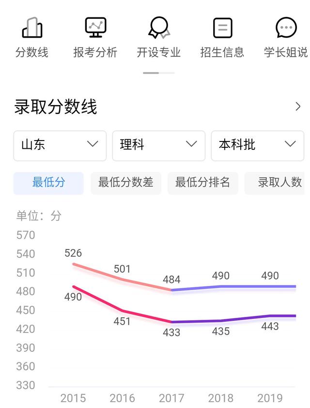 山东科技大学是一本还是二本，山东科技大学是几本（470~500左右的考生过来看看）