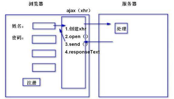 ajax请求的五个步骤(javas<em></em>cript常用方法)插图