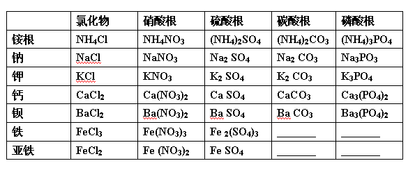 三氧化碳是什么（初中化学启蒙——化学式）