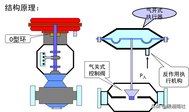 什么是风阀执行器，风阀执行器安装位置（阀门执行器及其应用）