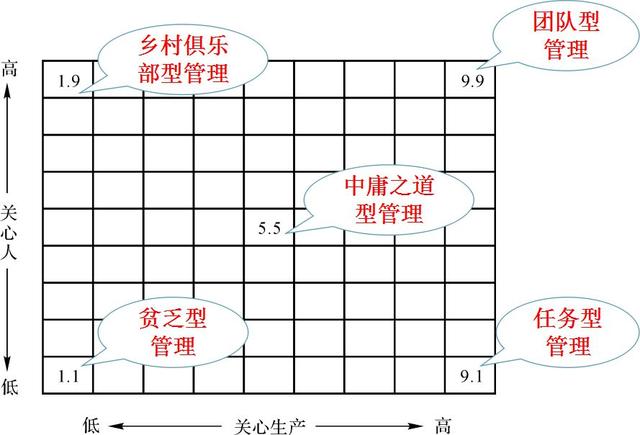 谈谈管理方格理论，专升本管理学知识点分享——管理方格理论