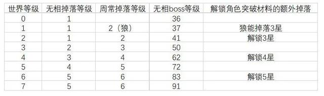 东风的吐息是谁的突破素材，东风的吐息是谁的材料（冒险等阶45级前我该怎么做）