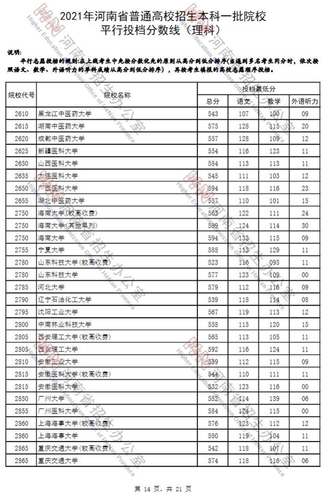 河南省2021年高考录取分数线一览表，哈尔滨工业大学2021年录取分数线（2021河南高考本科一批院校平行投档分数线）