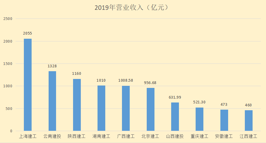 广西建筑公司（十大省级建工集团2019年业绩大PK）