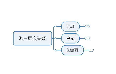 竞价账户怎么做（搭建百度竞价账户的方法和技巧解析）