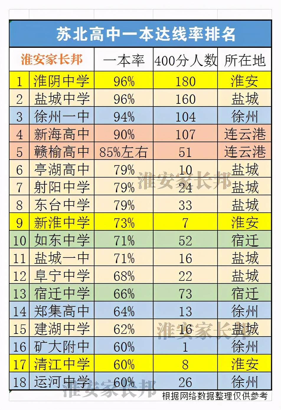 江苏省郑集高级中学（2020年苏北高中一本率排名）