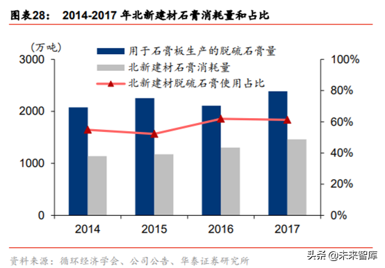 石膏板生产工艺有哪些，石膏板的生产过程（建材细分行业之石膏板深度研究）