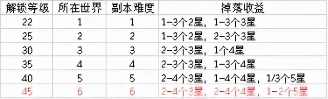 东风的吐息是谁的突破素材，东风的吐息是谁的材料（冒险等阶45级前我该怎么做）