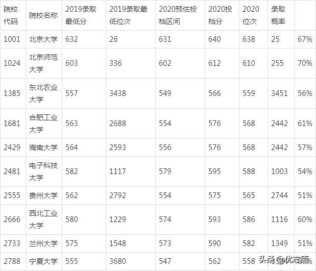 什么是辅助排序分，辅助列排序方法（2020使用优志愿模拟填报）