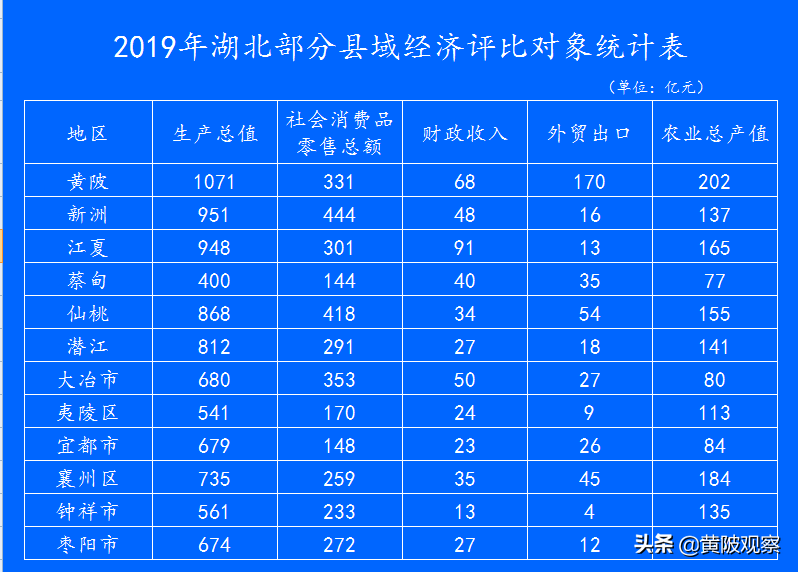 武汉楚天（过去10年江夏是楚天第一县）