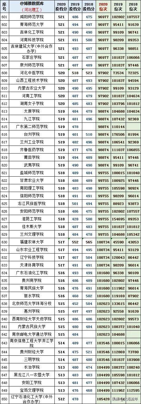 往年高考录取分数线，2021年青海高考录取分数线（1000多所本科院校3年录取分数线、位次号）