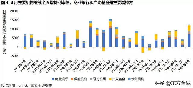 东方配债是什么意思，东方财富配债是什么意思（广义基金增持信用债力度放缓）