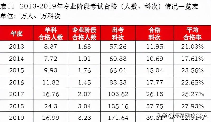 中国注册会计师有多少（CPA历年考试通过率对比）