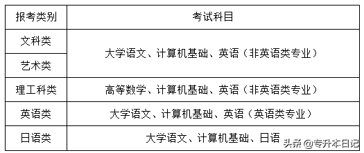 专接本考试科目，专接本考试都考什么呢（2020各省份专升本考试科目及分值汇总）