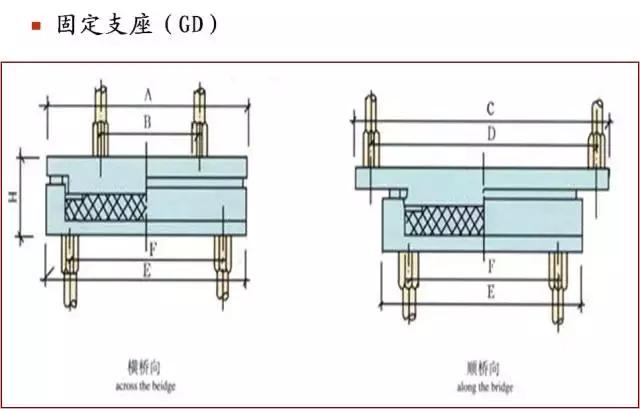 几种支座类型简图（你想要的桥梁支座设计图解都在这儿了）