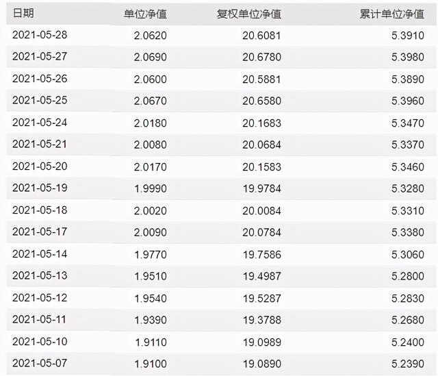 基金凈值多少算低，基金凈值多少算低估值？