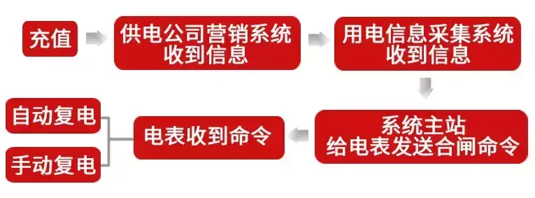 交了电费多久来电(为啥晚上交了费不来电)
