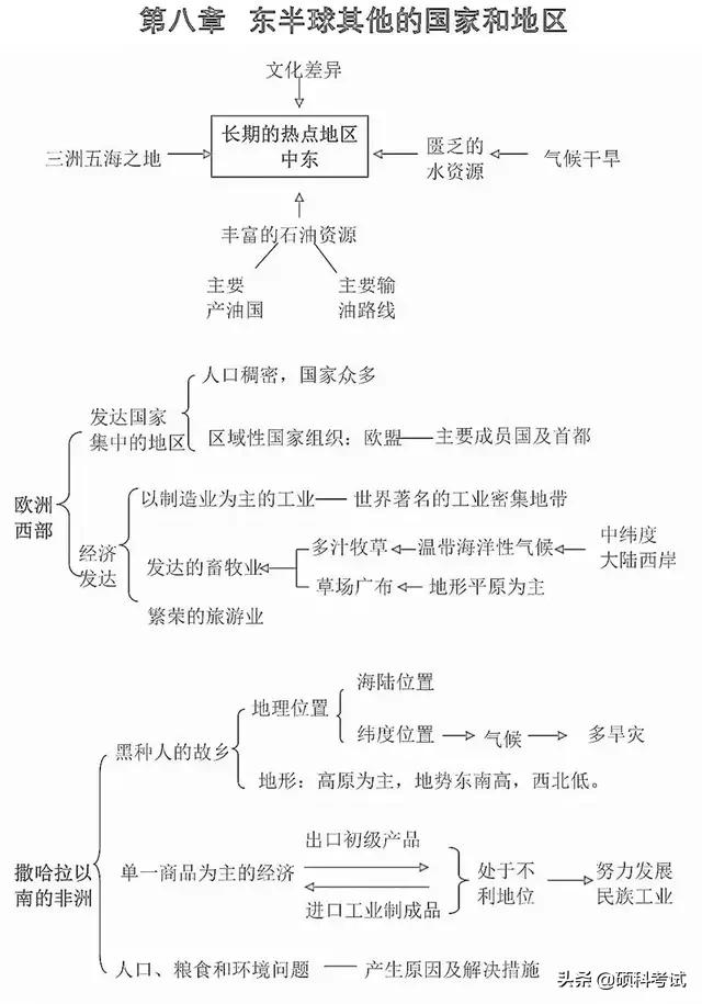 初中地理思维导图，初中地理思维导图高清图（初中地理所有知识思维导图梳理）