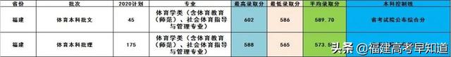 莆田学院分数线，莆田学院宿舍条件怎么样是几本大学（福建省38所本科大学2020年专业录取分公布）