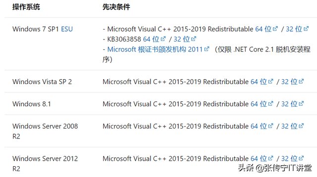 net4.0怎么安装，.net域名代表什么（Core/.NET5/.NET6）