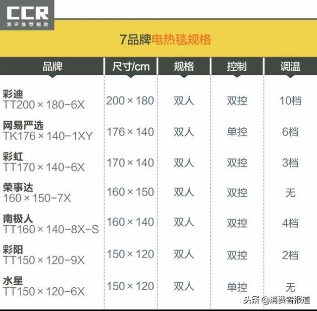 电热毯哪个牌子质量最好，电热毯哪个牌子质量最好,最安全螺旋（7品牌电热毯的性能到底如何）