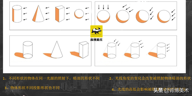 五大调子三大面是什么，素描的五大调子分别是什么（三分钟带你学懂“三大面五大调”）
