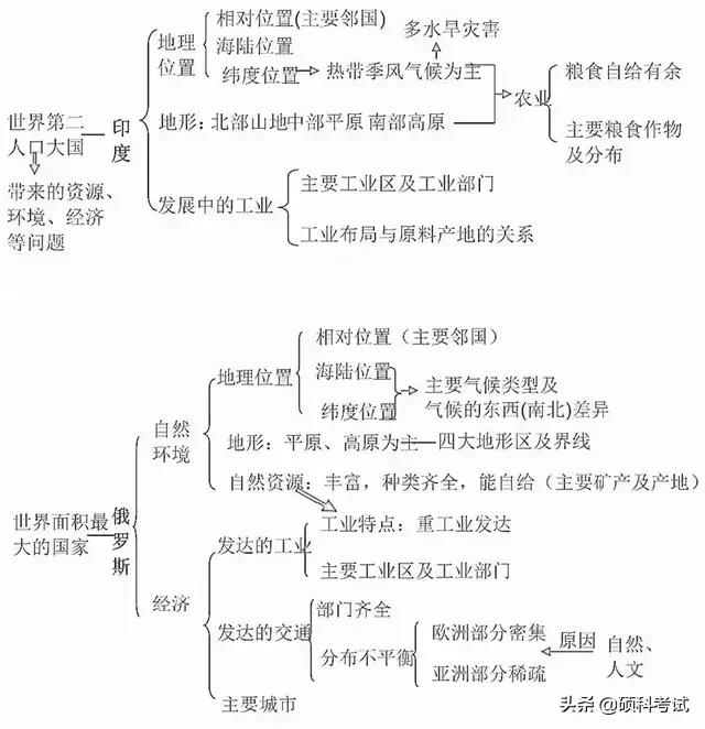 初中地理思维导图，初中地理思维导图高清图（初中地理所有知识思维导图梳理）