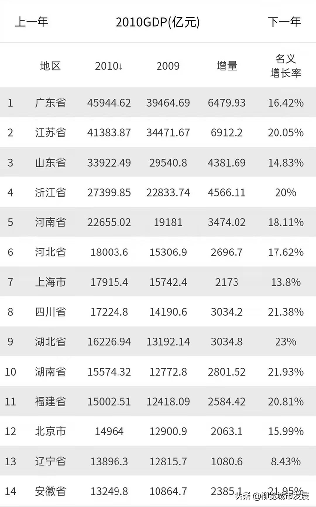 宣城在安徽算不算穷，宣城在安徽穷吗（安徽16市10年GDP在全国排名变化）