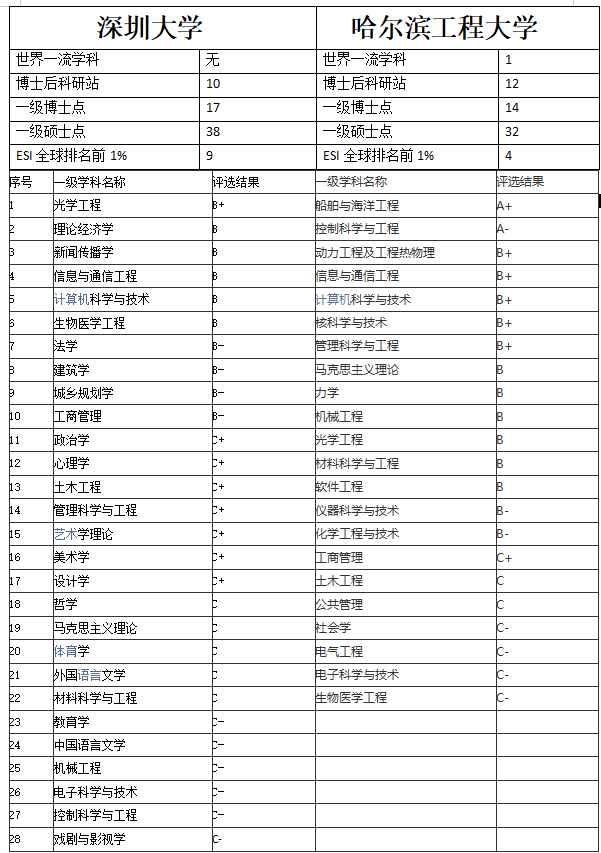 哈尔滨工程大学是几本，哈尔滨工程大学是几本大学（211的哈尔滨工程大学与深圳大学）