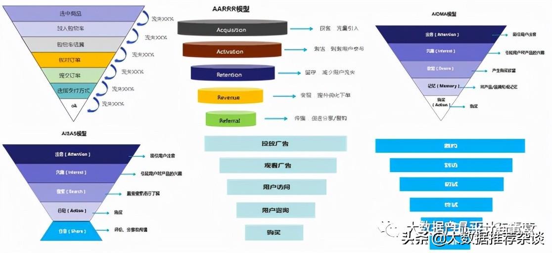 漏斗分析怎么做（漏斗分析法的4大要素及场景）