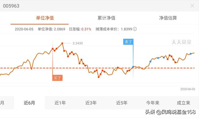 基金今天补仓明天卖可以吗，基金补仓之后可以当天卖出吗？