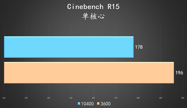 10400f和10400有什么区别，10400f与10400f（谁是 CPU 套装性价比之王）